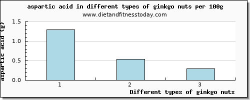 ginkgo nuts aspartic acid per 100g